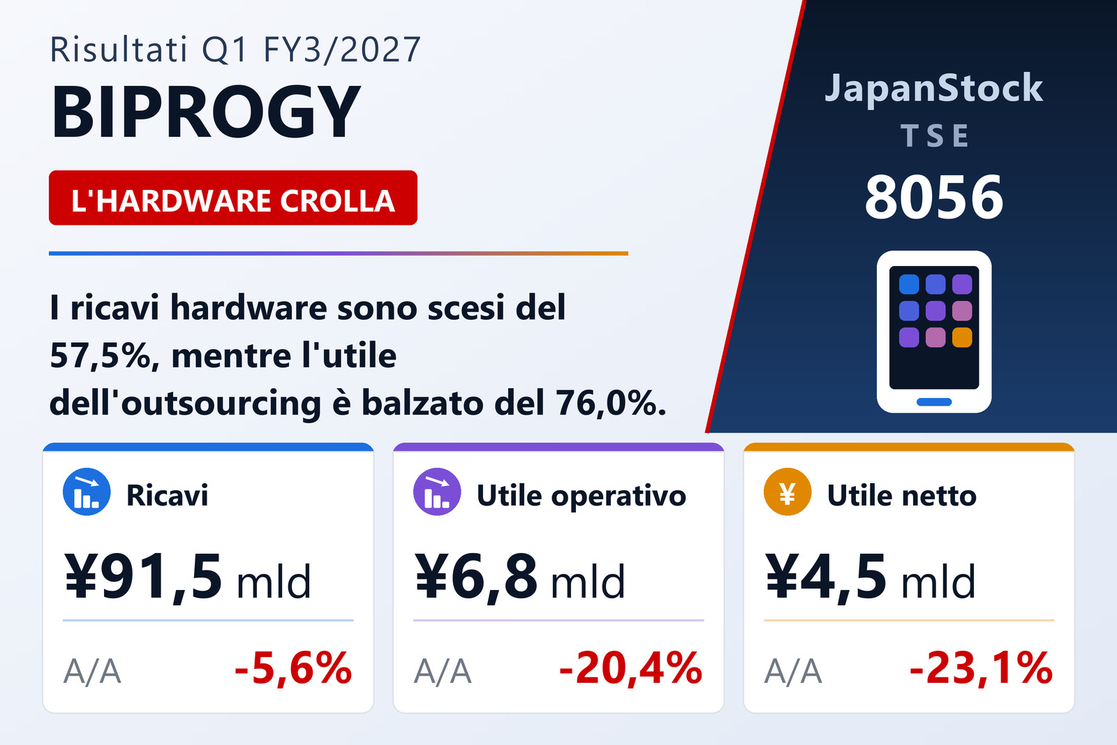 Sintesi dei risultati del 1° trimestre dell'es. 3/2027 di BIPROGY Inc.