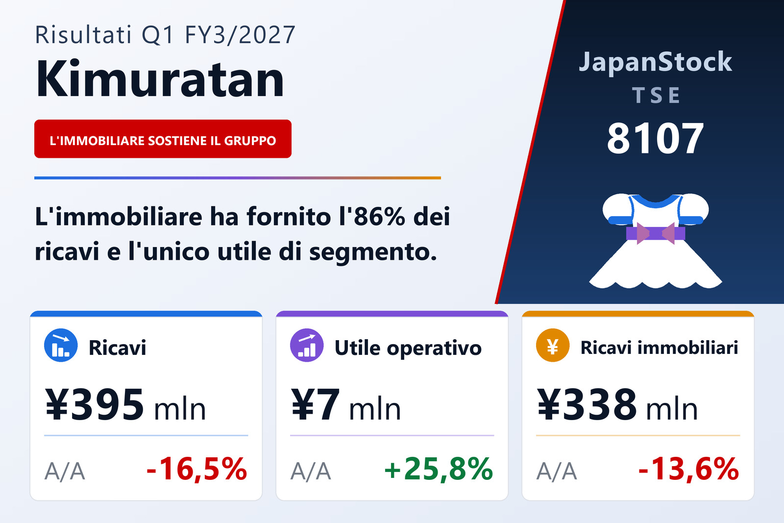 Sintesi dei risultati del 1° trimestre dell'es. 3/2027 di Kimuratan Corporation