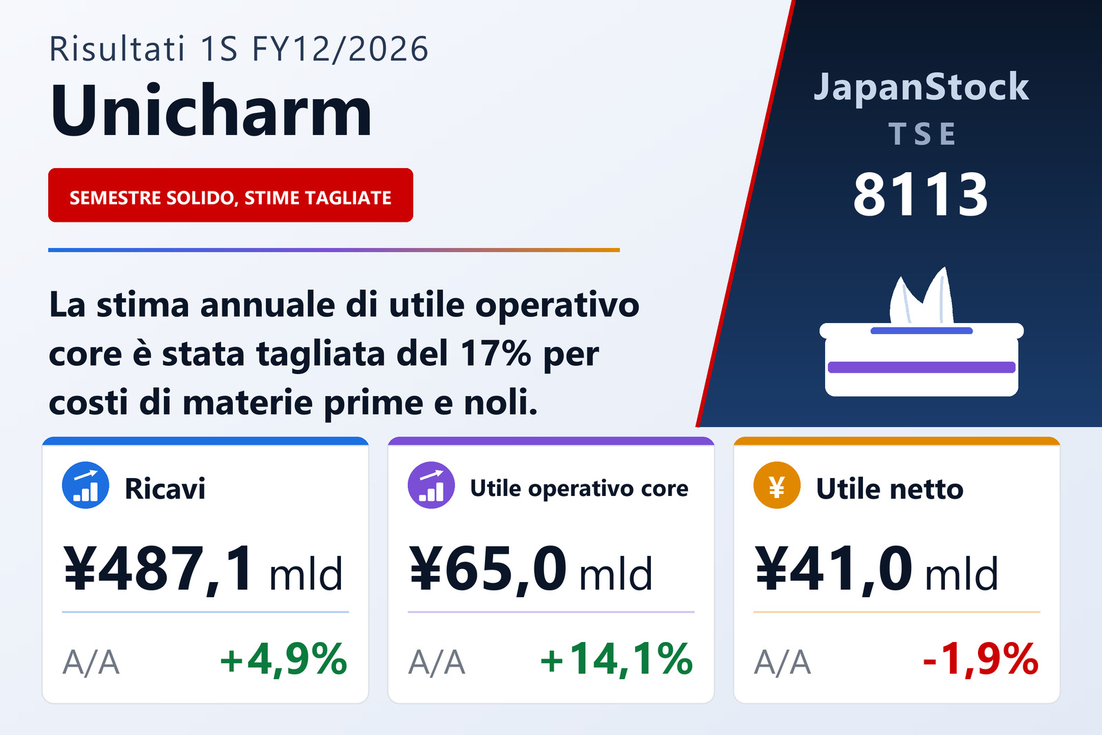Sintesi dei risultati di Unicharm per il 1S es. 12/2026