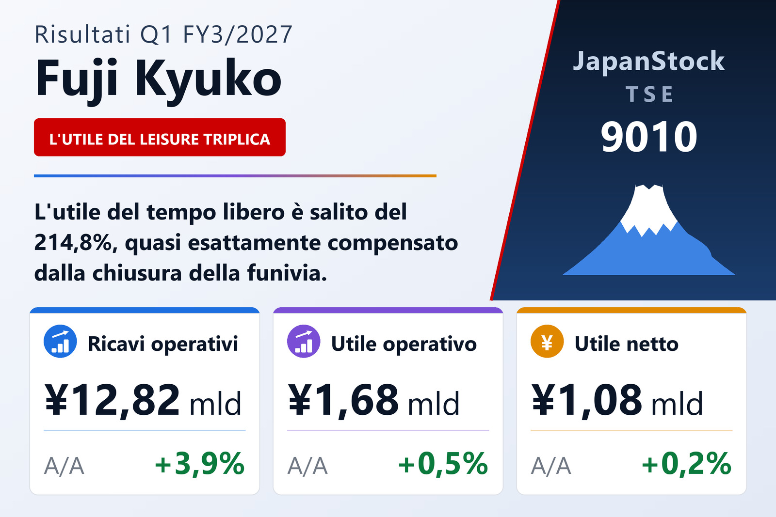 Sintesi dei risultati del 1° trimestre dell'es. 3/2027 di Fuji Kyuko Co., Ltd.