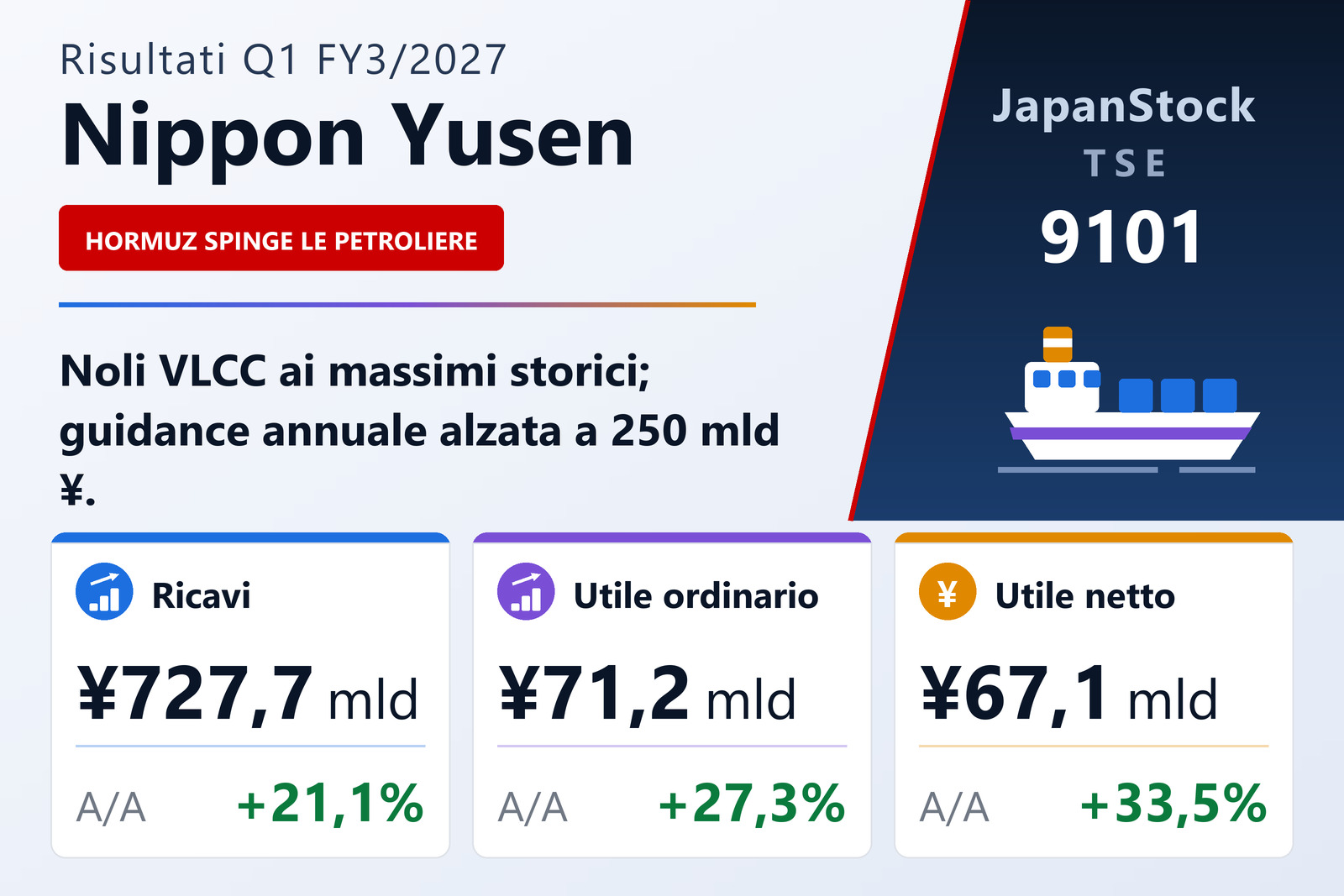Sintesi dei risultati del 1° trimestre dell'es. 3/2027 di Nippon Yusen Kabushiki Kaisha