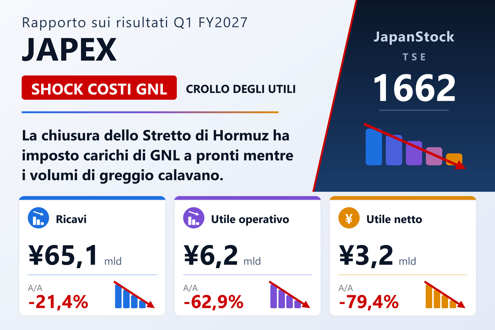 Sintesi dei risultati del primo trimestre dell'esercizio 2027 di JAPEX