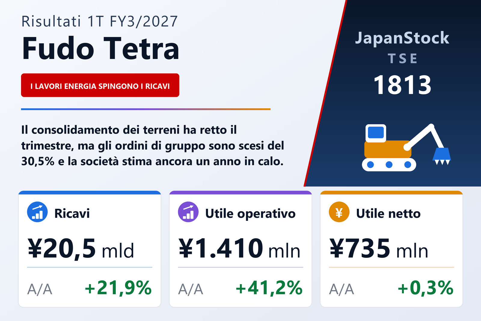 Sintesi dei risultati del primo trimestre dell'esercizio 3/2027 di Fudo Tetra