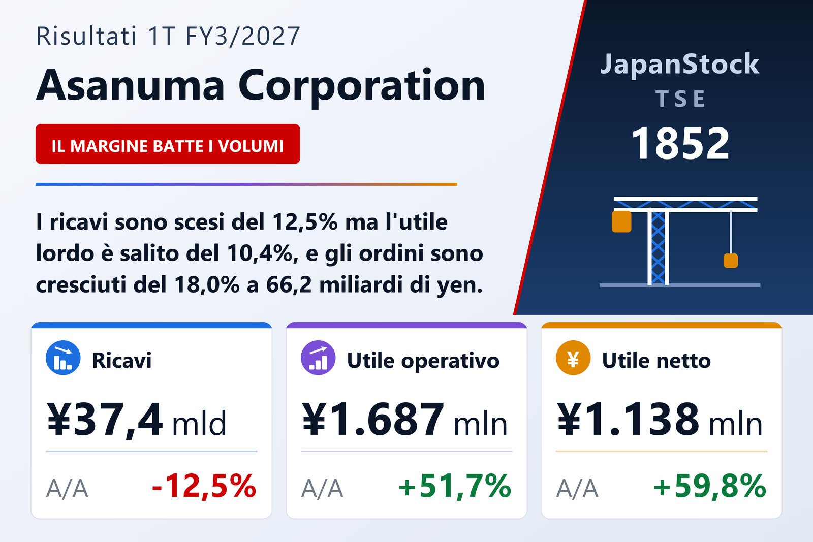 Sintesi dei risultati del 1° trimestre esercizio 3/2027 di Asanuma Corporation
