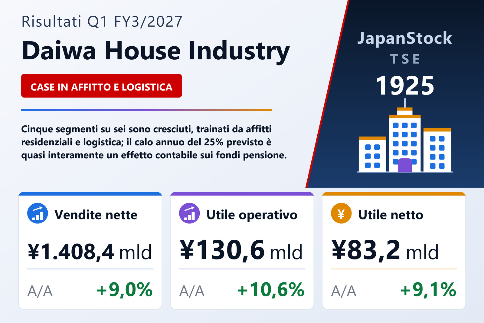 Sintesi dei risultati Q1 FY3/2027 di Daiwa House Industry
