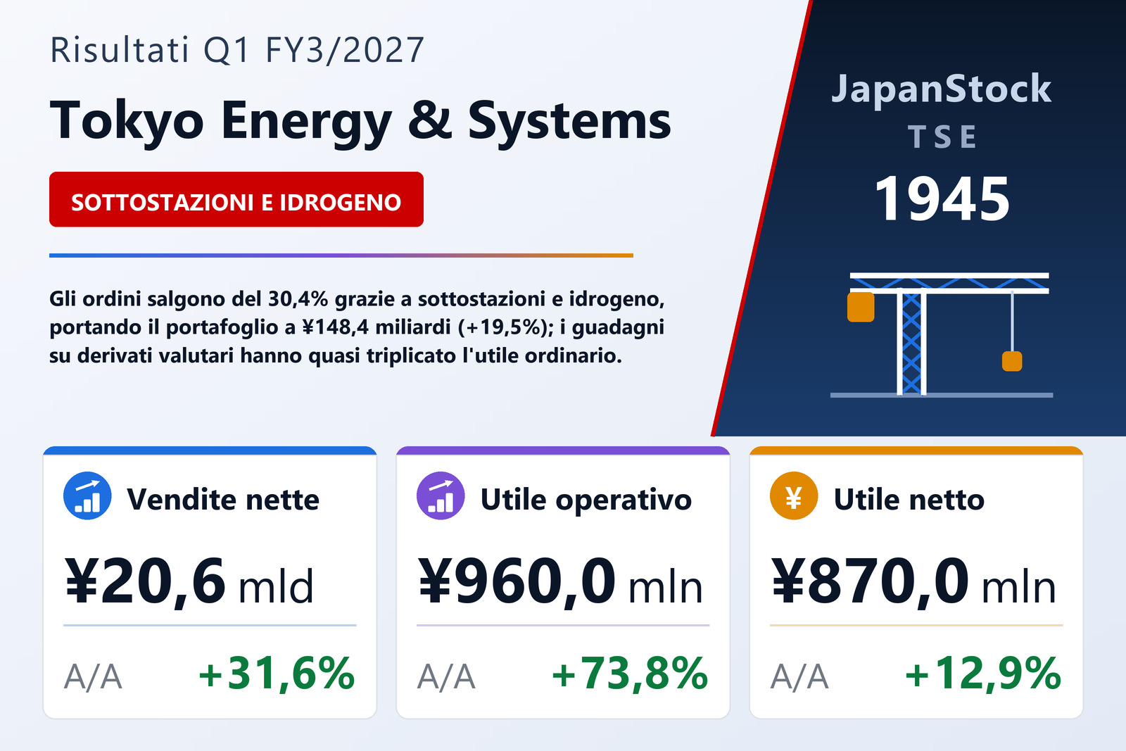 Sintesi dei risultati Q1 FY3/2027 di Tokyo Energy & Systems