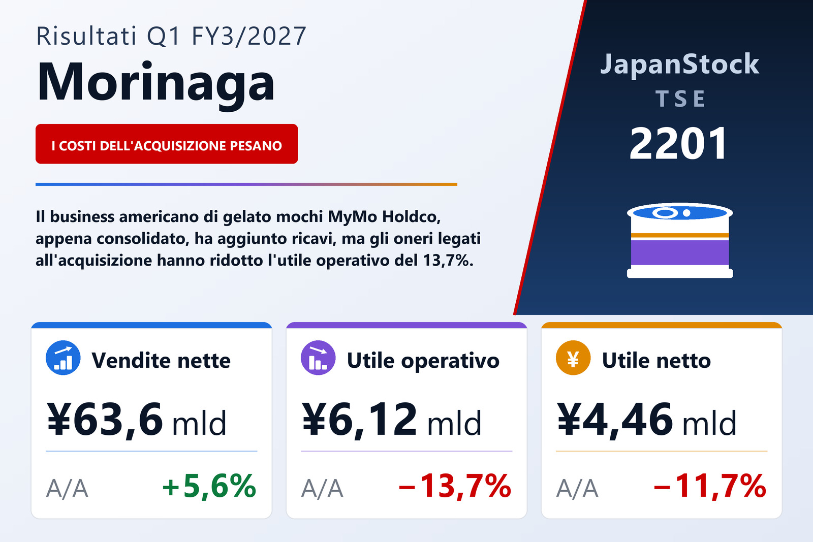 Sintesi dei risultati Q1 FY3/2027 di Morinaga &