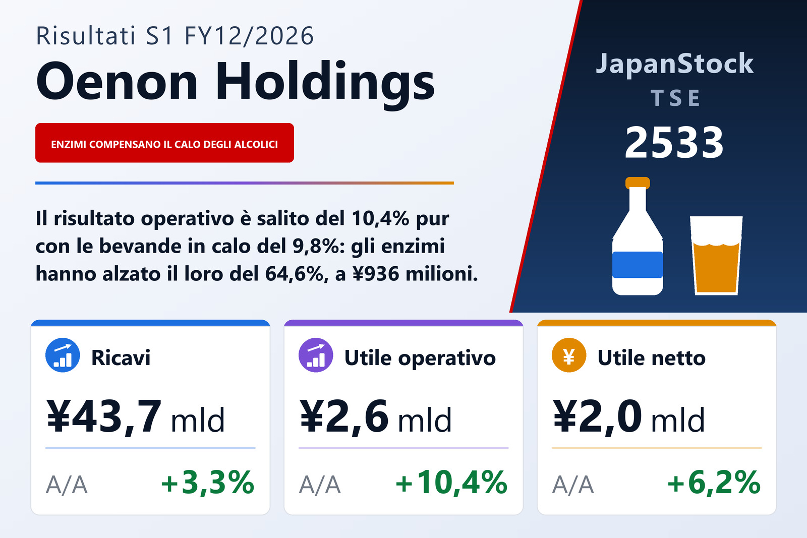 Sintesi dei risultati del 1S dell'esercizio 12/2026 di Oenon Holdings, Inc.