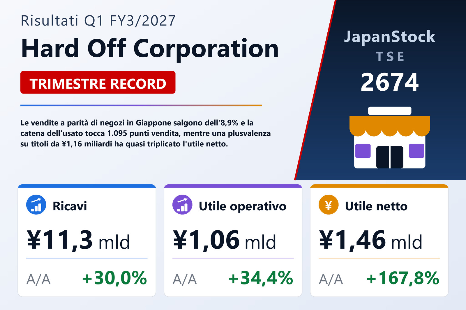 Sintesi dei risultati Q1 FY3/2027 di Hard Off Corporation