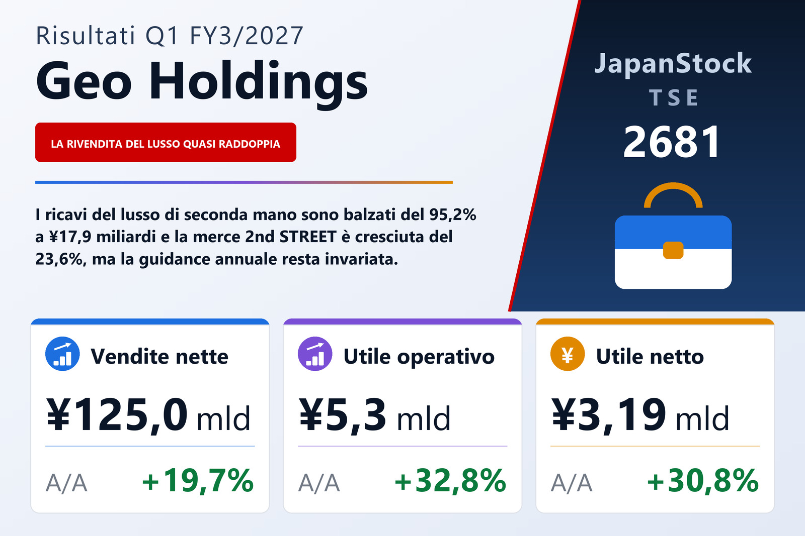 Sintesi dei risultati Q1 FY3/2027 di Geo Holdings