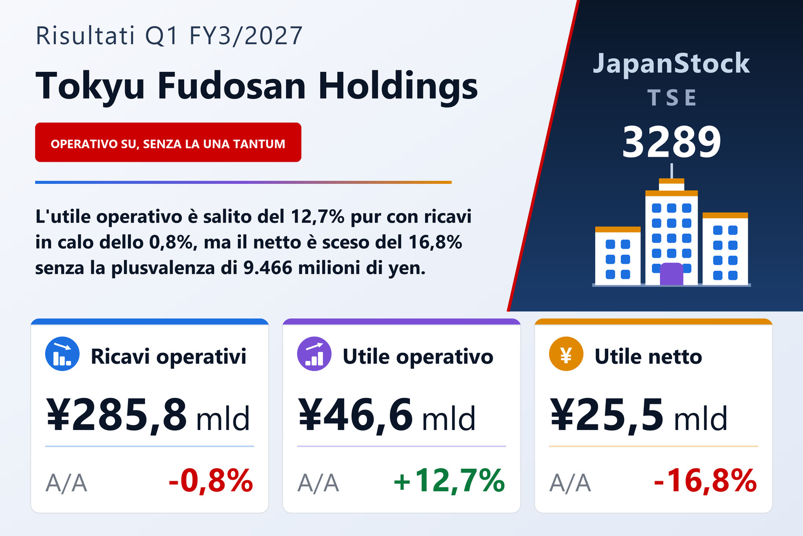 Sintesi dei risultati del 1° trimestre dell'esercizio 3/2027 di Tokyu Fudosan Holdings Corporation