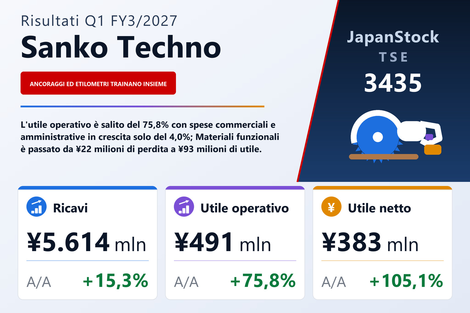 Sintesi dei risultati del 1° trimestre dell'esercizio 3/2027 di Sanko Techno Co., Ltd.