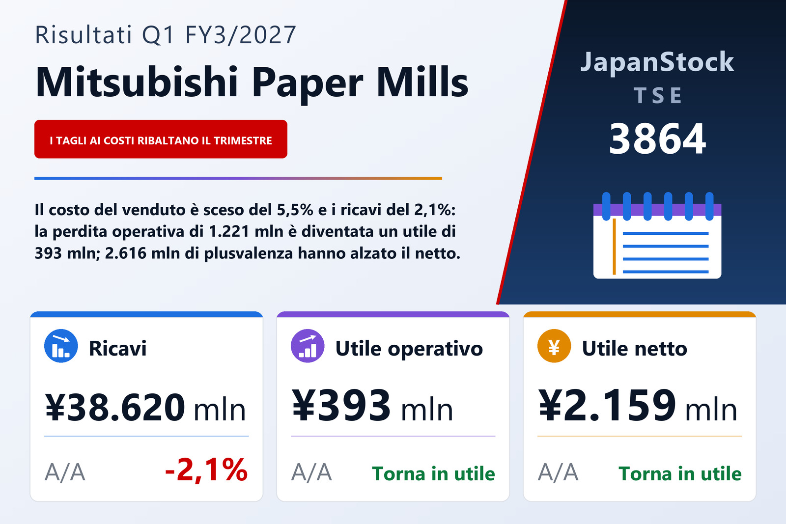 Sintesi dei risultati del 1T dell'esercizio 3/2027 di Mitsubishi Paper Mills Limited