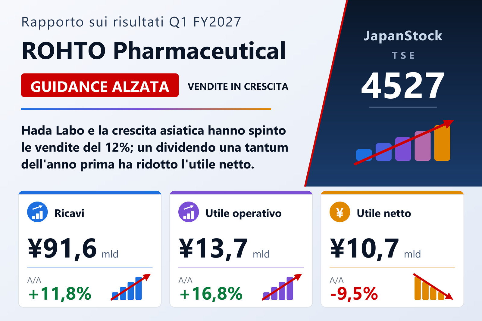 Sintesi dei risultati del primo trimestre dell'esercizio 2027 di Rohto Pharmaceutical