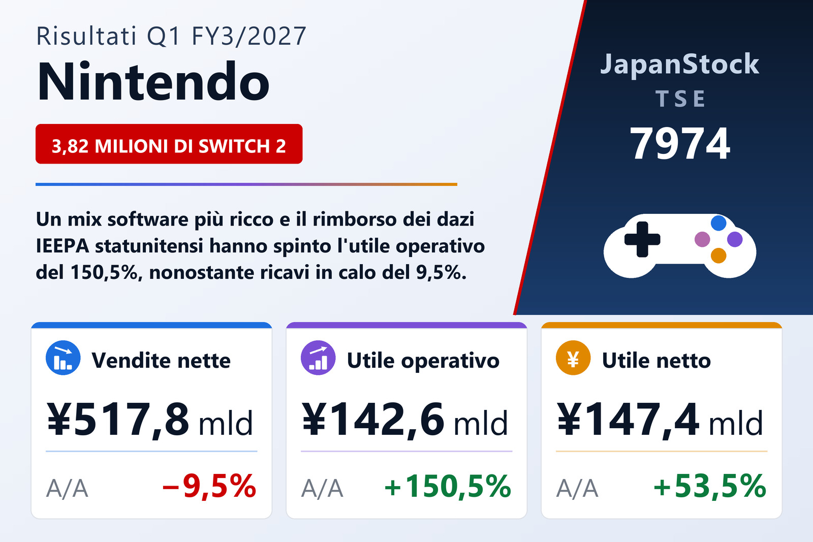 Sintesi dei risultati Q1 FY3/2027 di Nintendo