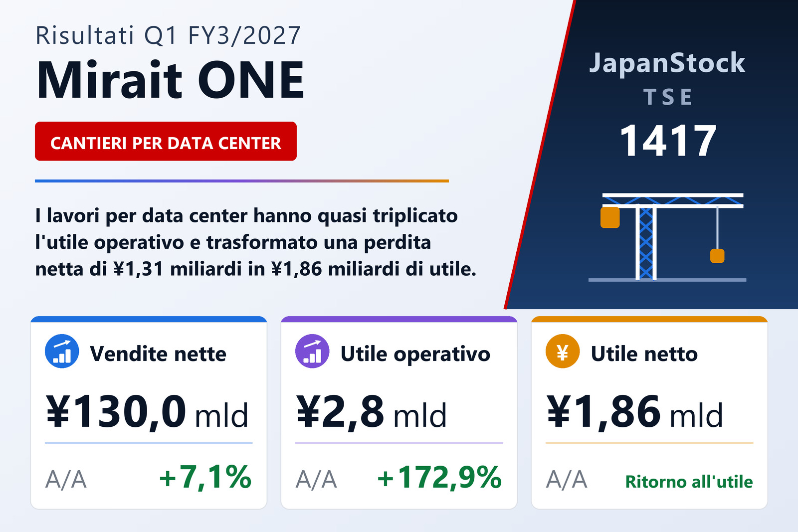 Sintesi dei risultati Q1 FY3/2027 di Mirait ONE