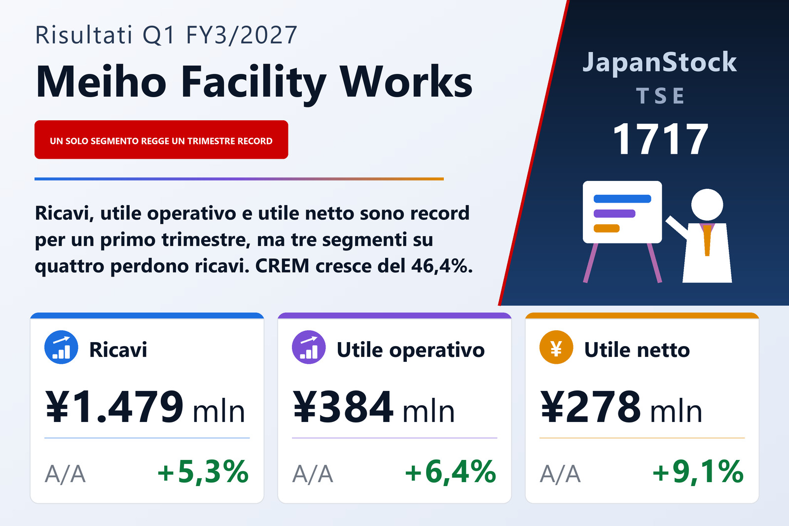 Sintesi dei risultati del 1T dell'esercizio 3/2027 di Meiho Facility Works Ltd.