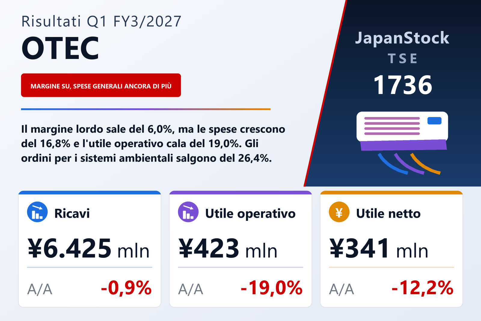 Sintesi dei risultati del 1° trimestre dell'esercizio 3/2027 di OTEC CORPORATION