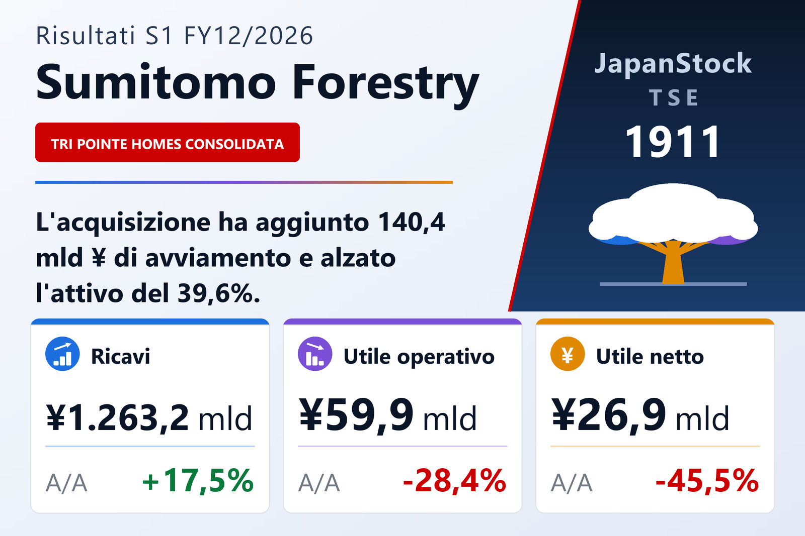 Sintesi dei risultati del 1° semestre dell'es. 12/2026 di Sumitomo Forestry Co., Ltd.
