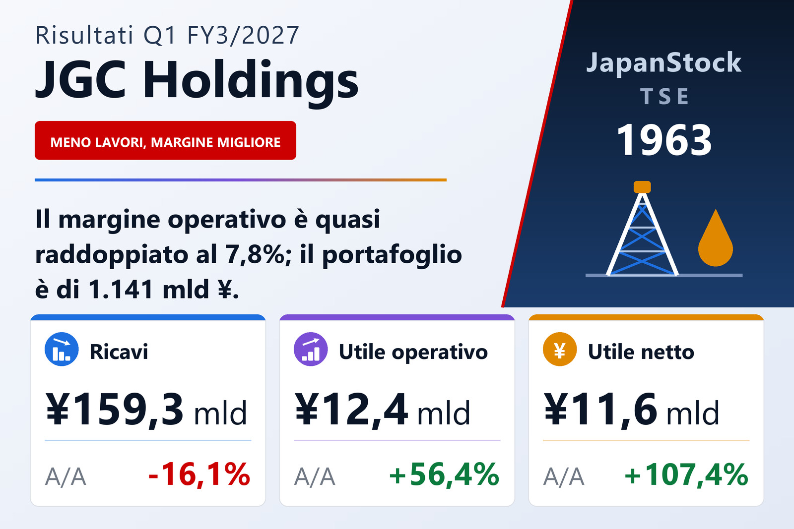 Sintesi dei risultati del 1° trimestre dell'es. 3/2027 di JGC Holdings Corporation