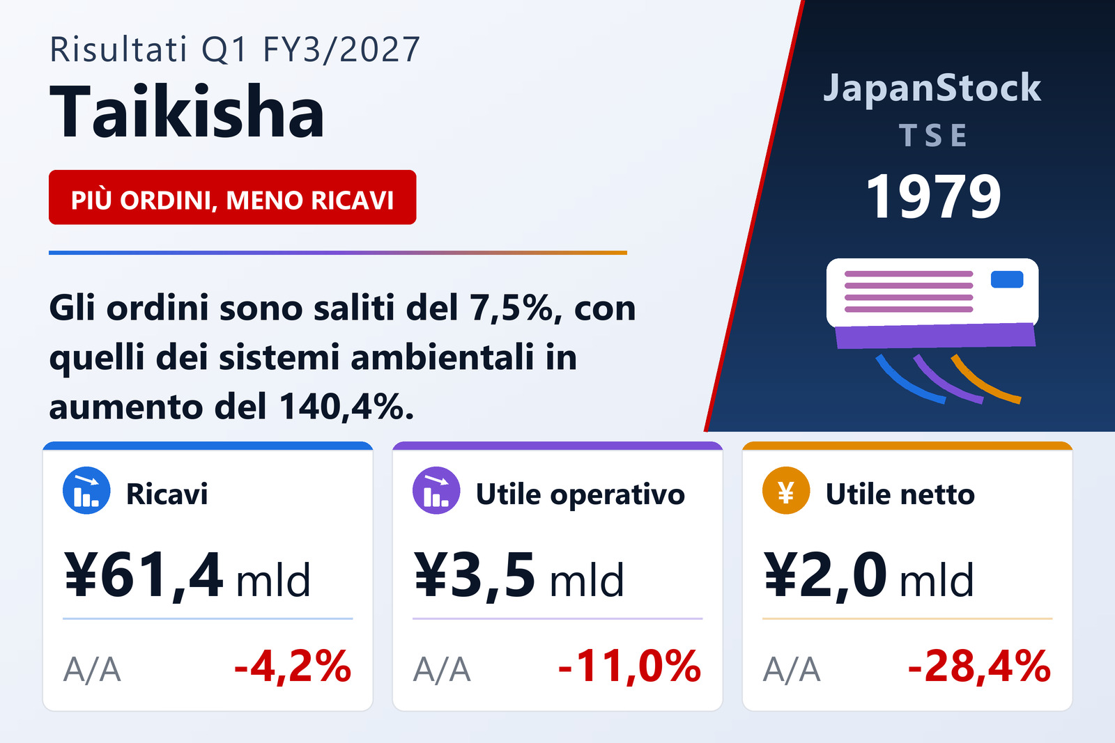 Sintesi dei risultati del 1° trimestre dell'es. 3/2027 di Taikisha Ltd.
