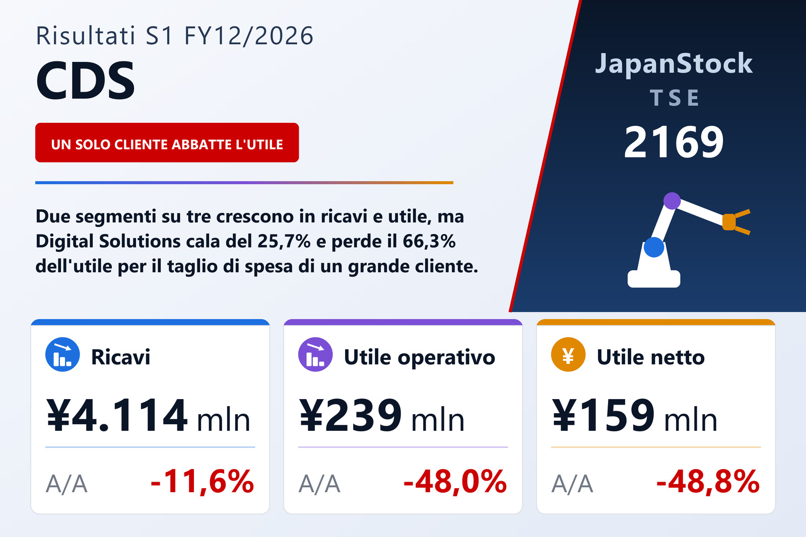 Sintesi dei risultati del 1° semestre dell'esercizio 12/2026 di CDS Co., Ltd.