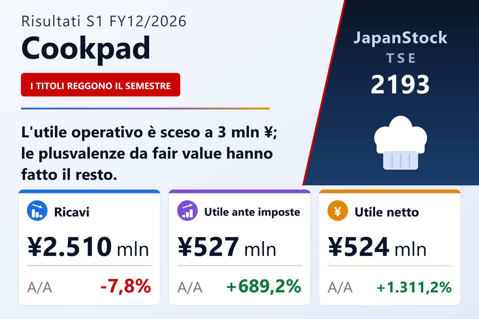 Sintesi dei risultati del 1° semestre dell'es. 12/2026 di Cookpad Inc.