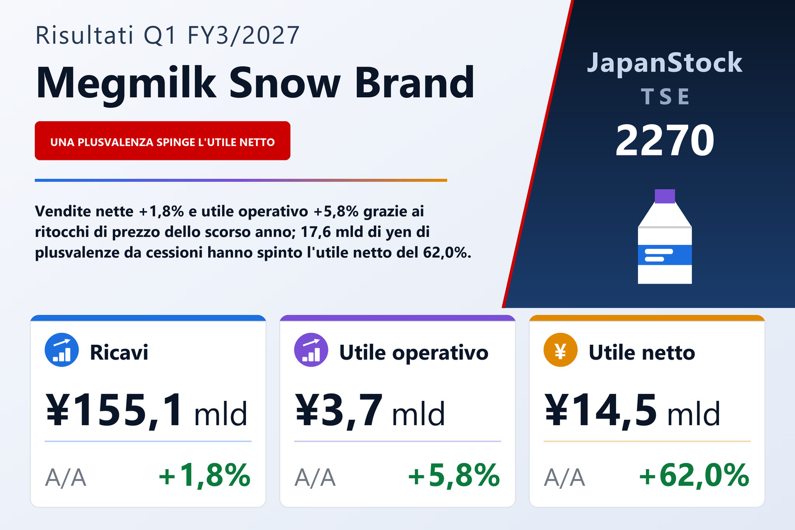 Sintesi dei risultati del 1° trimestre dell'es. 3/2027 di Megmilk Snow Brand Co., Ltd.