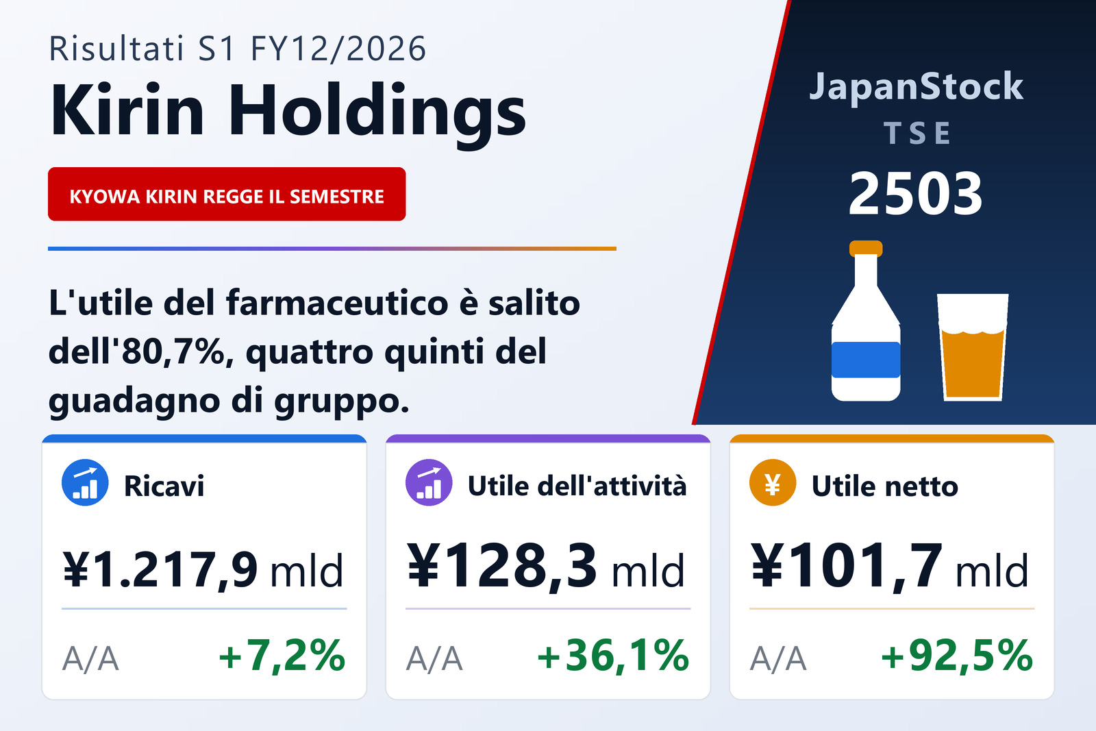 Sintesi dei risultati del 1° semestre dell'es. 12/2026 di Kirin Holdings Company, Limited