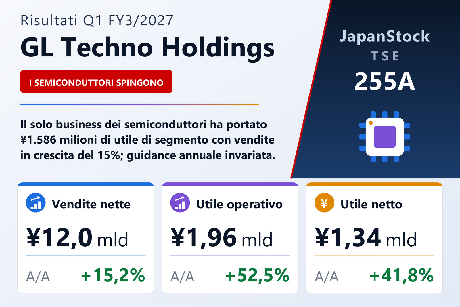 Sintesi dei risultati Q1 FY3/2027 di GL Techno Holdings