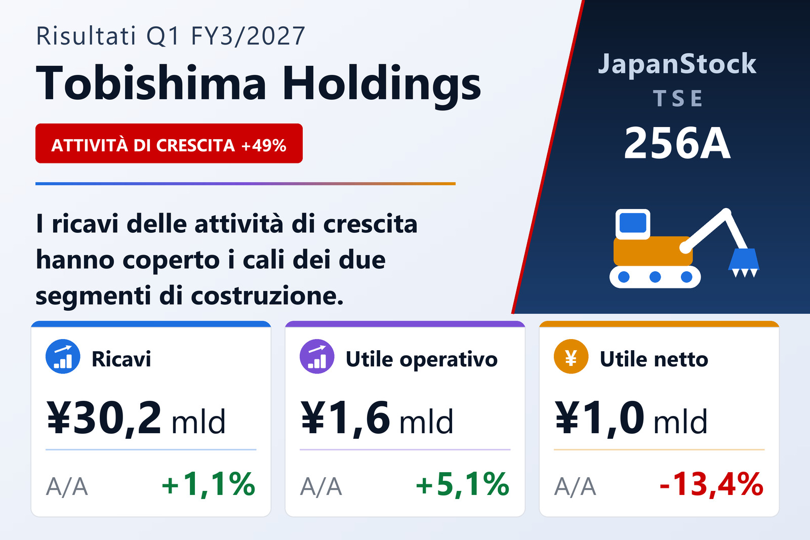 Sintesi dei risultati del 1° trimestre dell'es. 3/2027 di Tobishima Holdings, Inc.