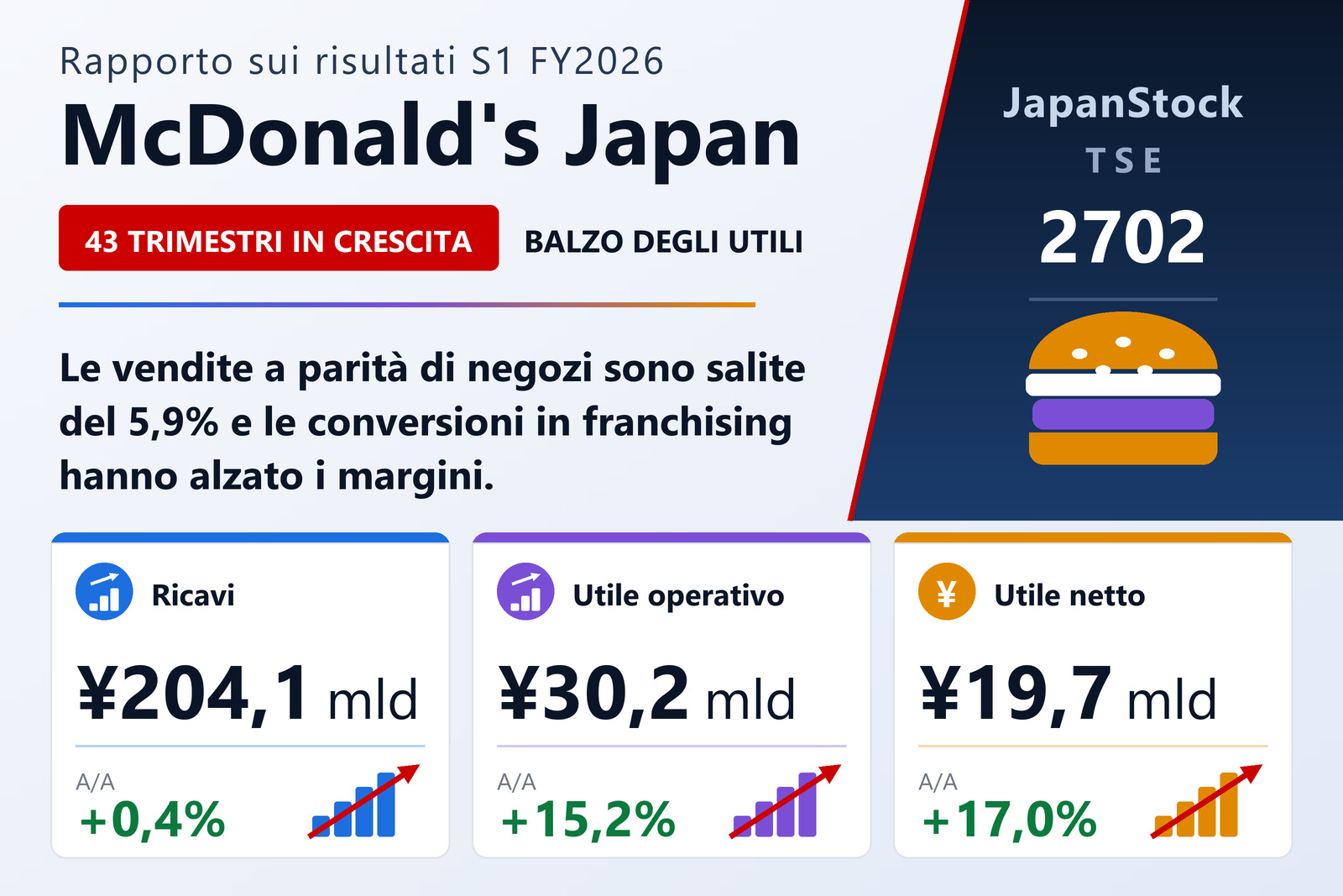 Sintesi dei risultati del primo semestre 2026 di McDonald's Holdings Giappone