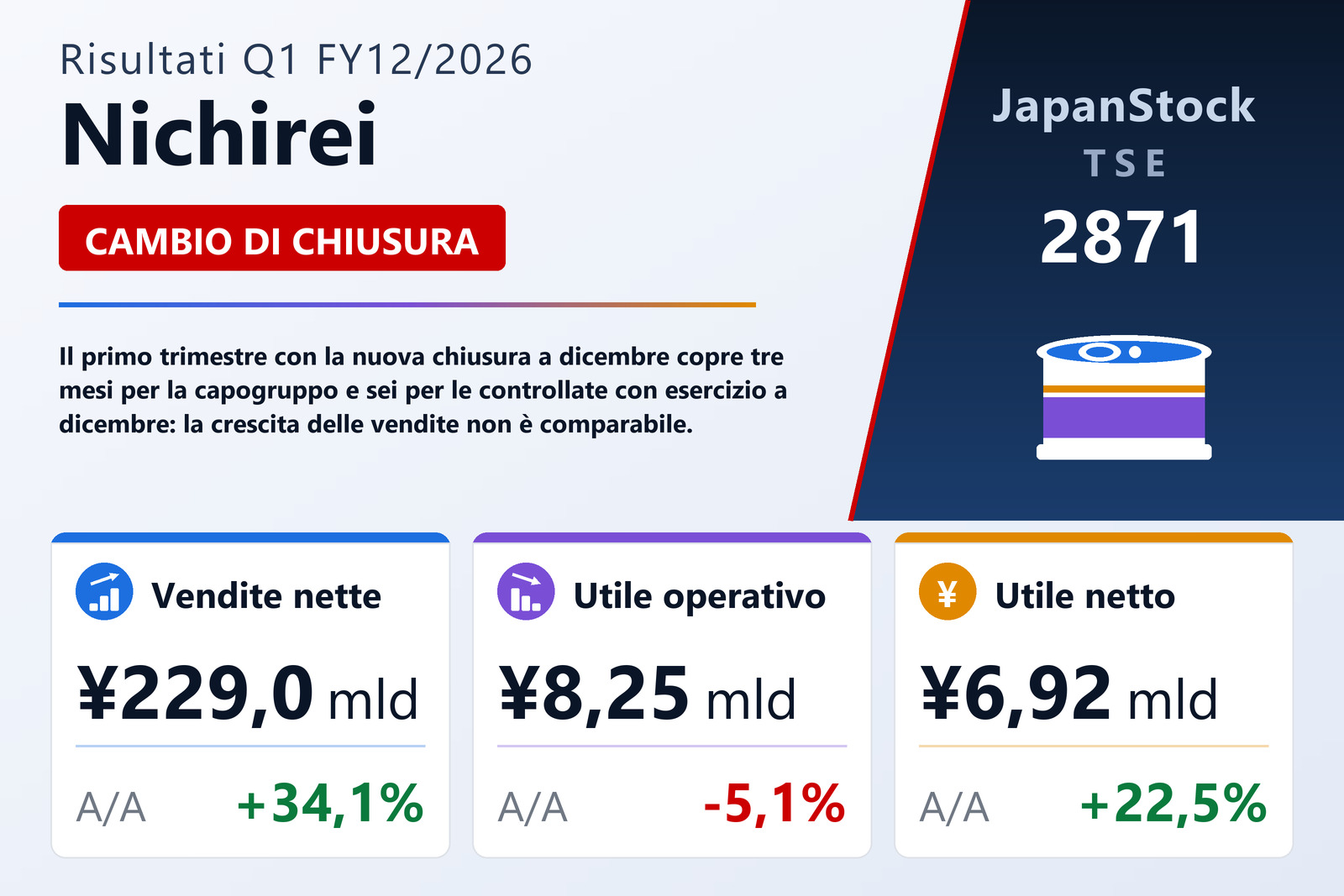 Sintesi dei risultati Q1 FY12/2026 di Nichirei