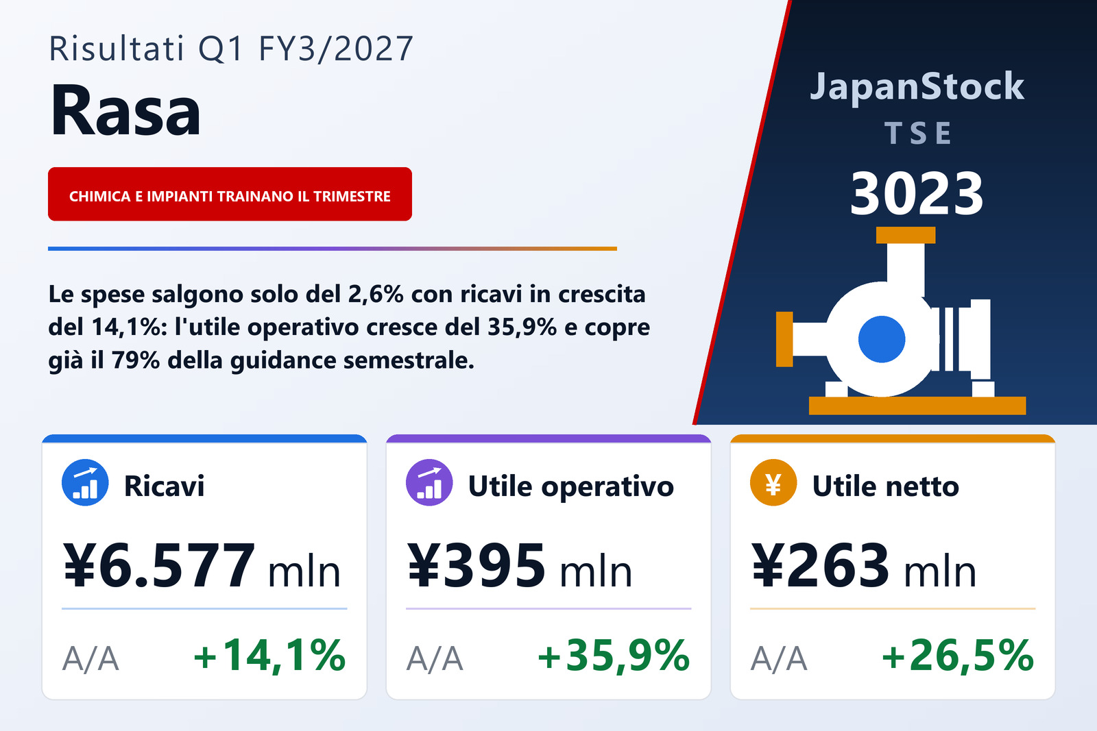 Sintesi dei risultati del 1° trimestre dell'esercizio 3/2027 di Rasa Corporation