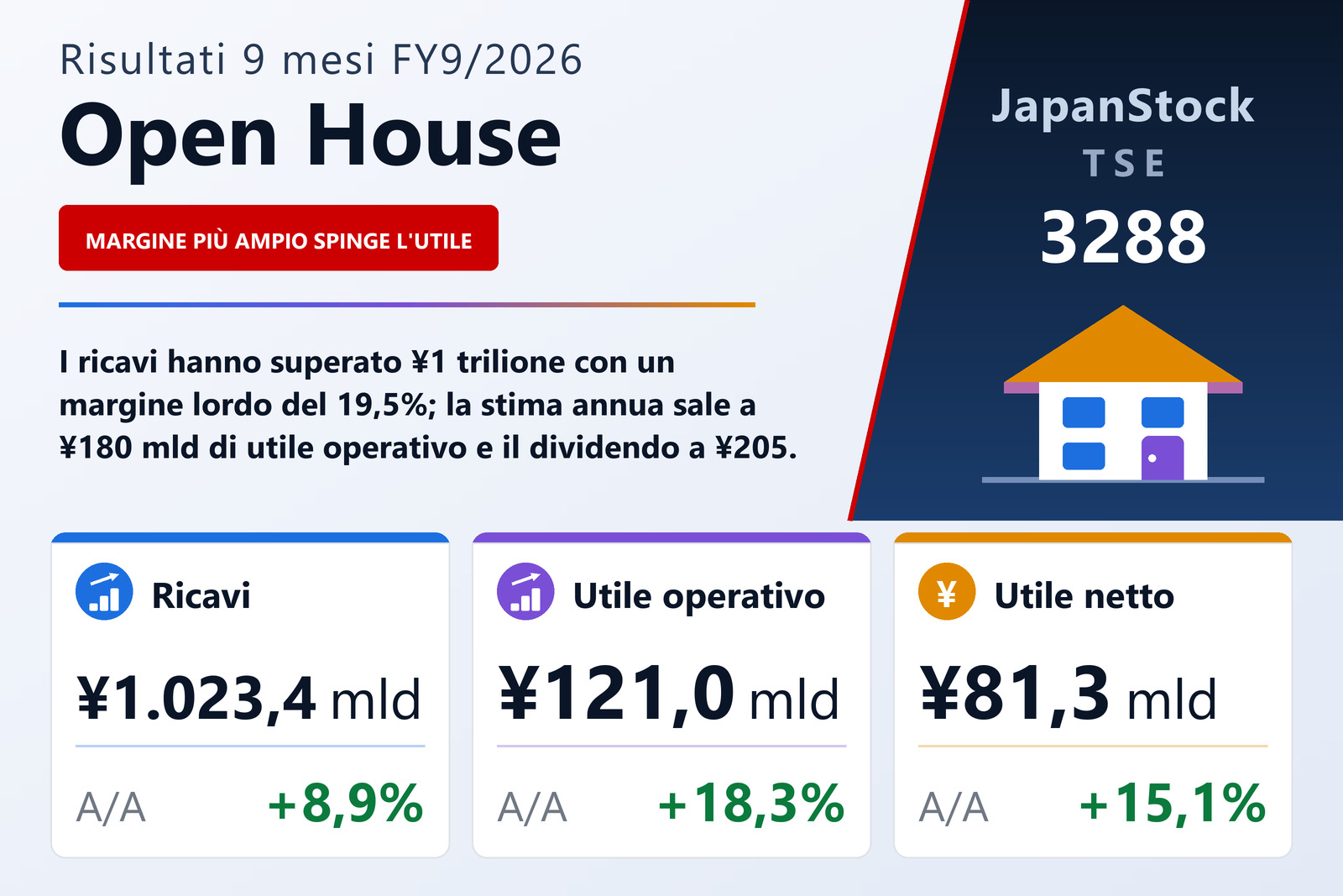 Sintesi dei risultati dei 9M dell'esercizio 9/2026 di Open House Group Co., Ltd.