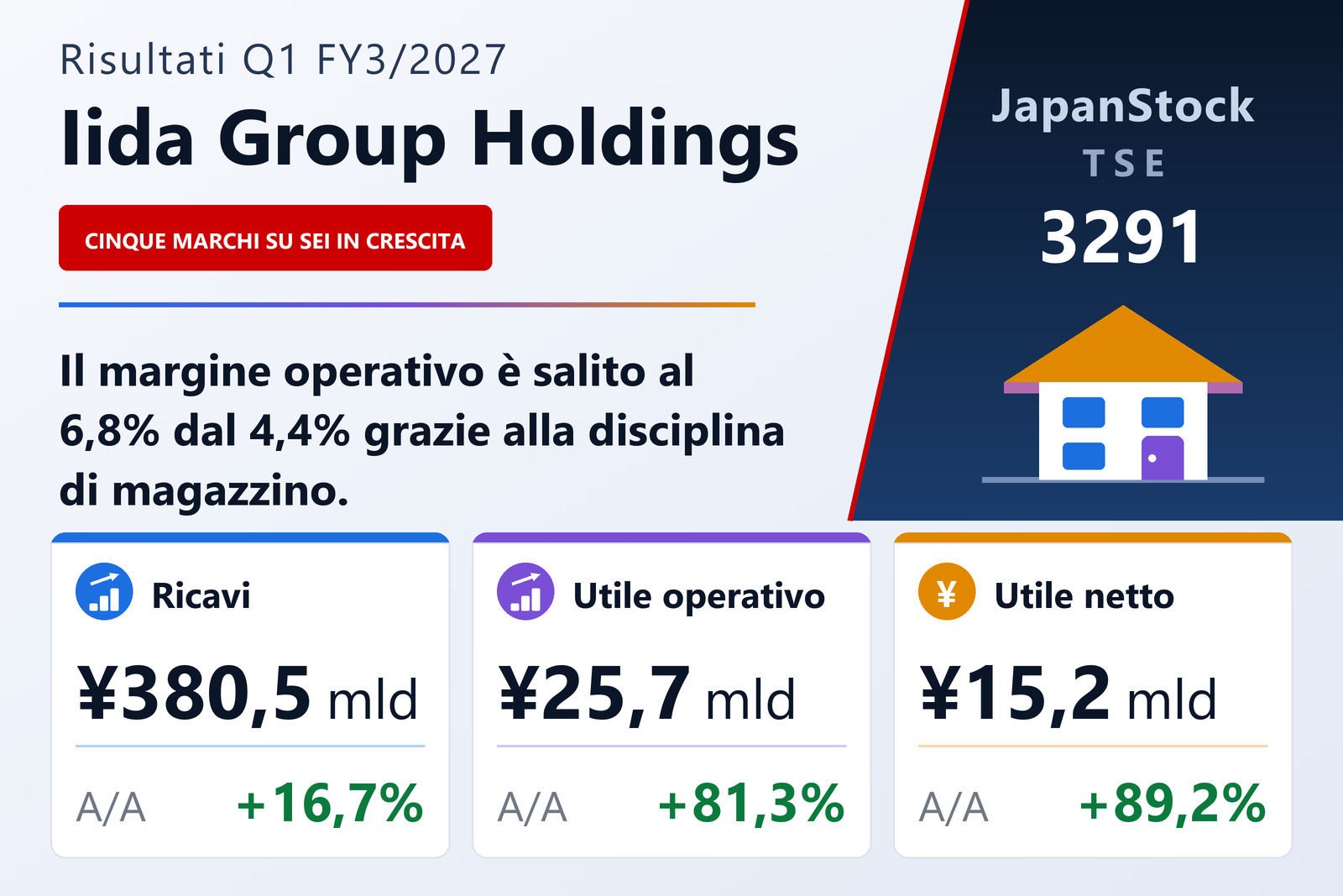 Sintesi dei risultati del 1° trimestre dell'es. 3/2027 di Iida Group Holdings Co., Ltd.