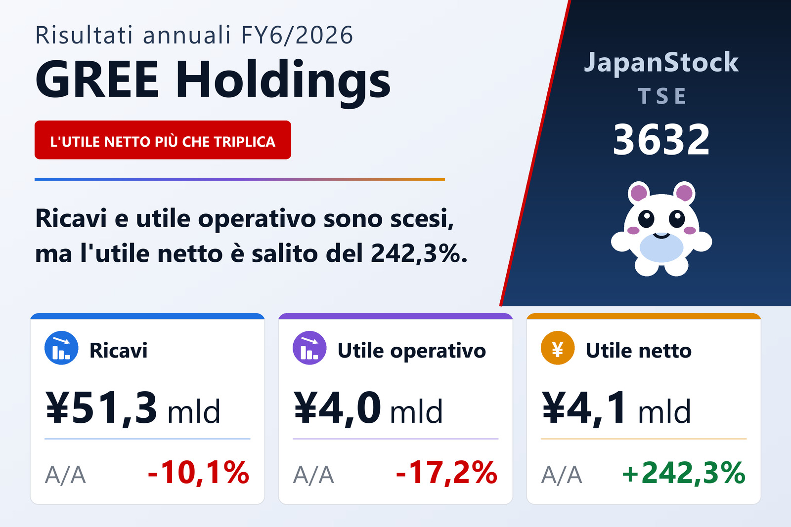 Sintesi dei risultati dell'esercizio 6/2026 di GREE Holdings, Inc.