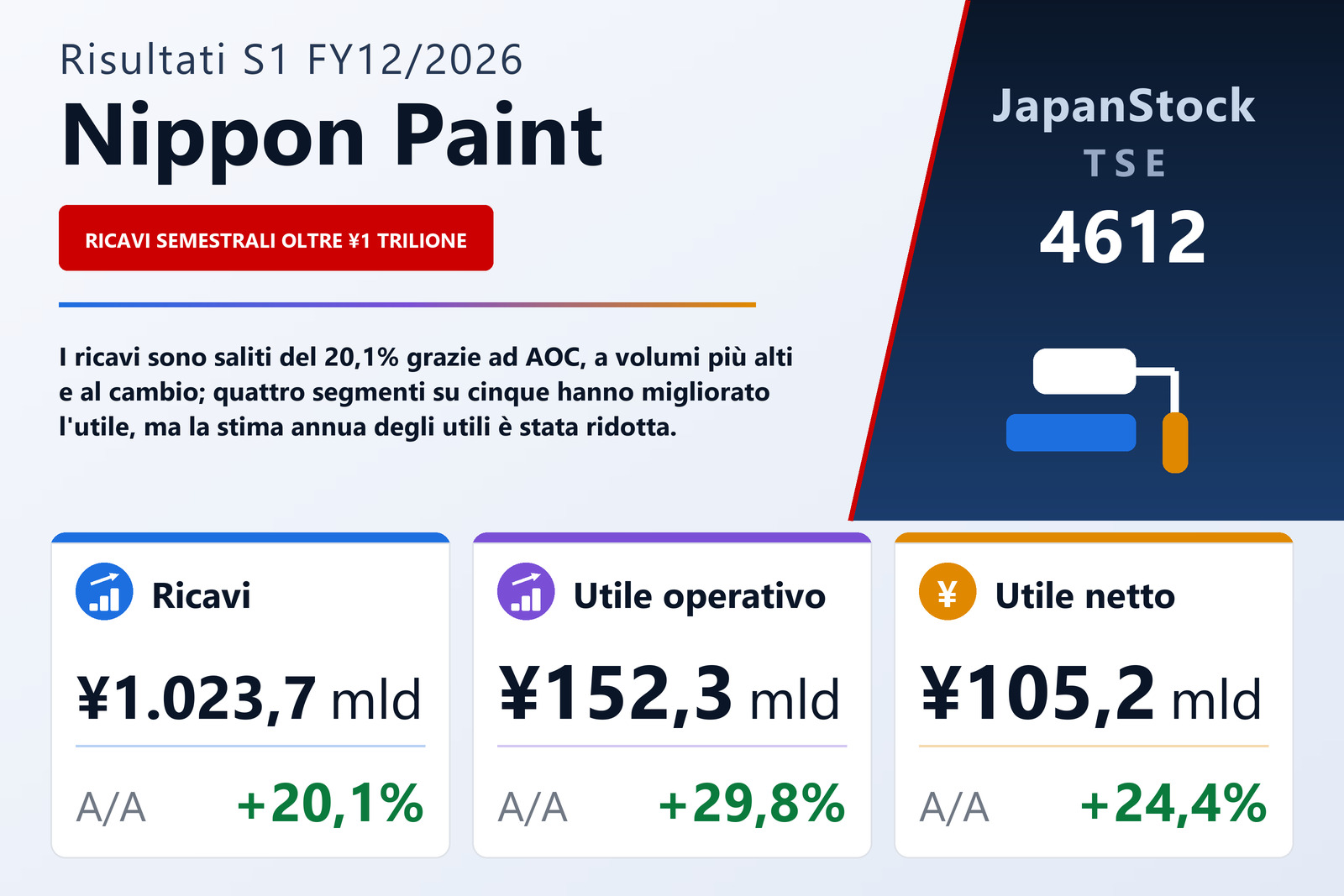 Sintesi dei risultati del 1° semestre dell'es. 12/2026 di Nippon Paint Holdings Co., Ltd.