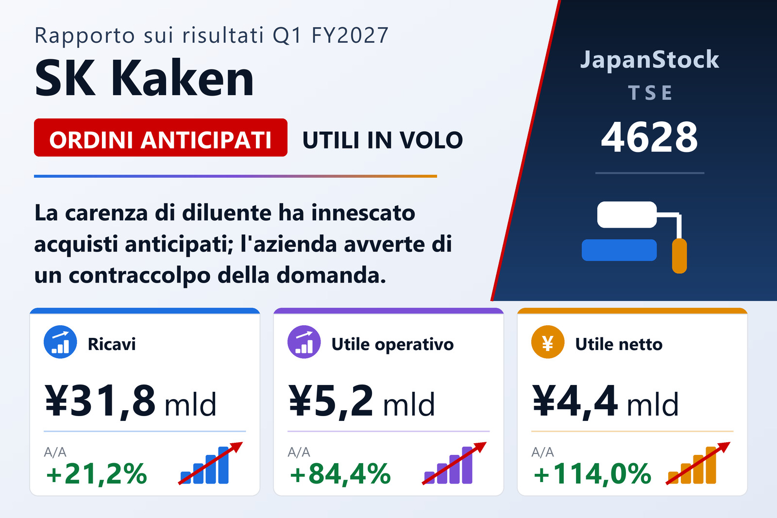 Sintesi dei risultati del primo trimestre dell'esercizio 2027 di SK Kaken