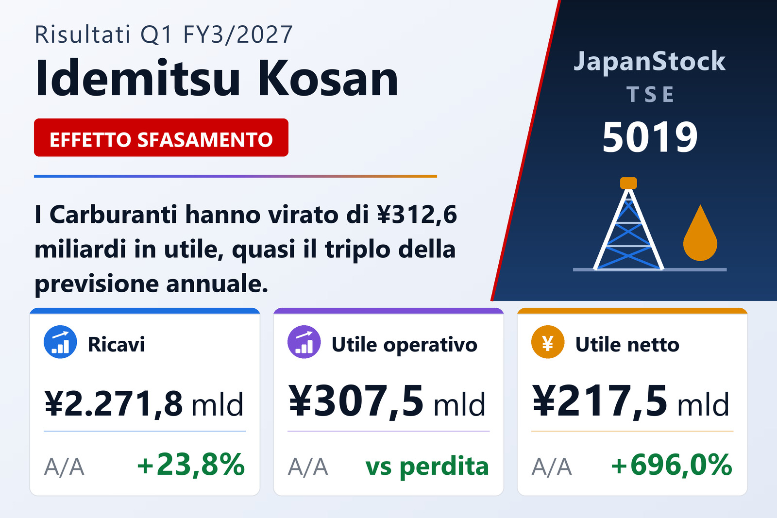 Sintesi dei risultati del primo trimestre FY3/2027 di Idemitsu Kosan