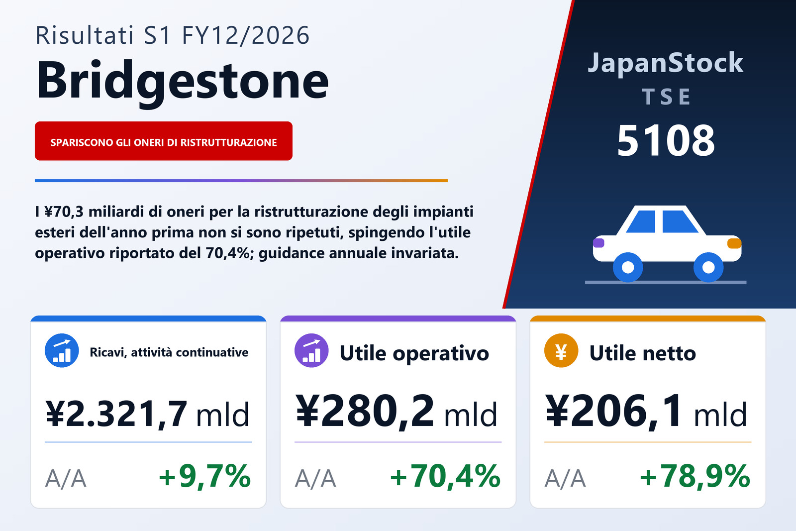 Sintesi dei risultati S1 FY12/2026 di Bridgestone