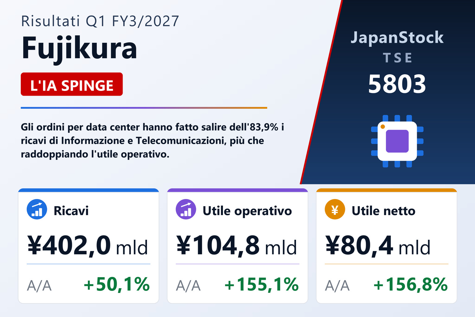 Sintesi dei risultati Q1 FY3/2027 di Fujikura