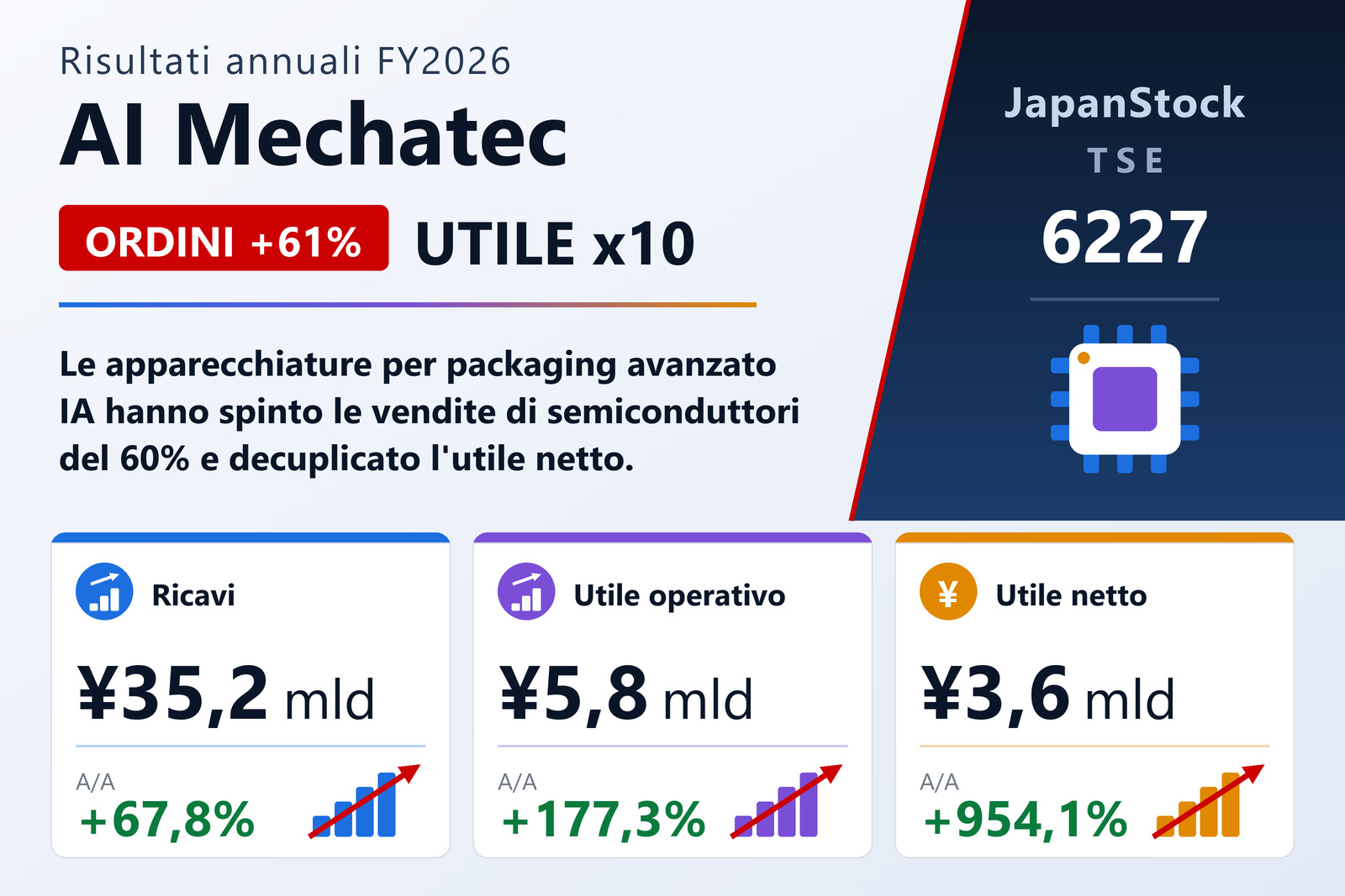 Sintesi dei risultati FY6/2026 di AI Mechatec