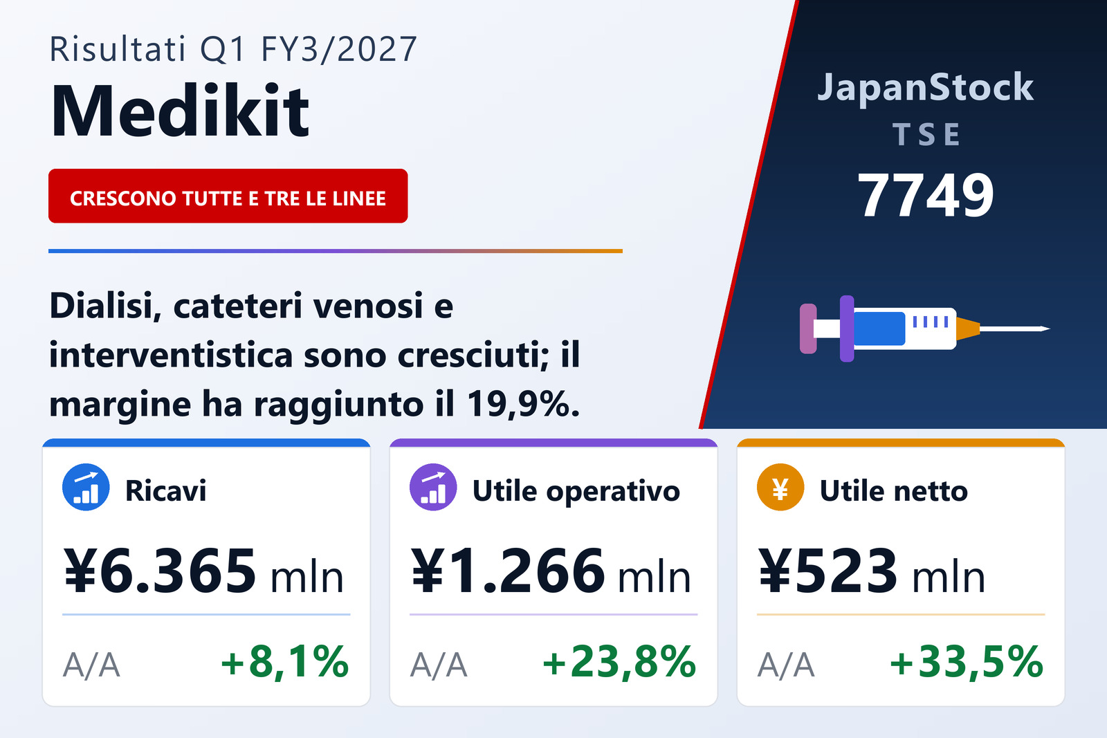 Sintesi dei risultati del 1° trimestre dell'es. 3/2027 di Medikit Co., Ltd.
