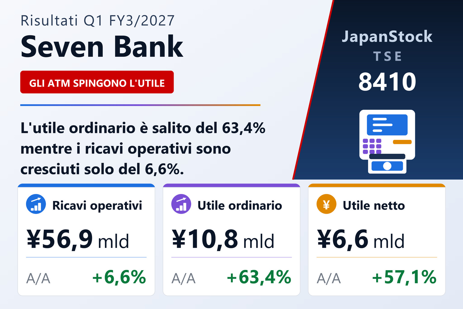 Sintesi dei risultati del 1° trimestre dell'es. 3/2027 di Seven Bank, Ltd.