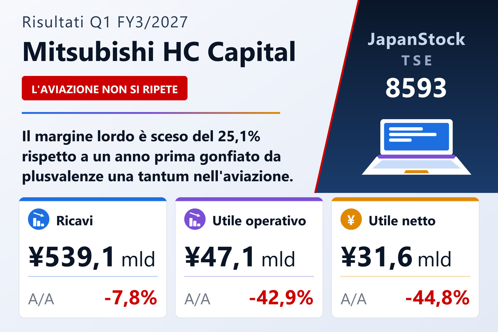 Sintesi dei risultati del 1° trimestre dell'es. 3/2027 di Mitsubishi HC Capital Inc.