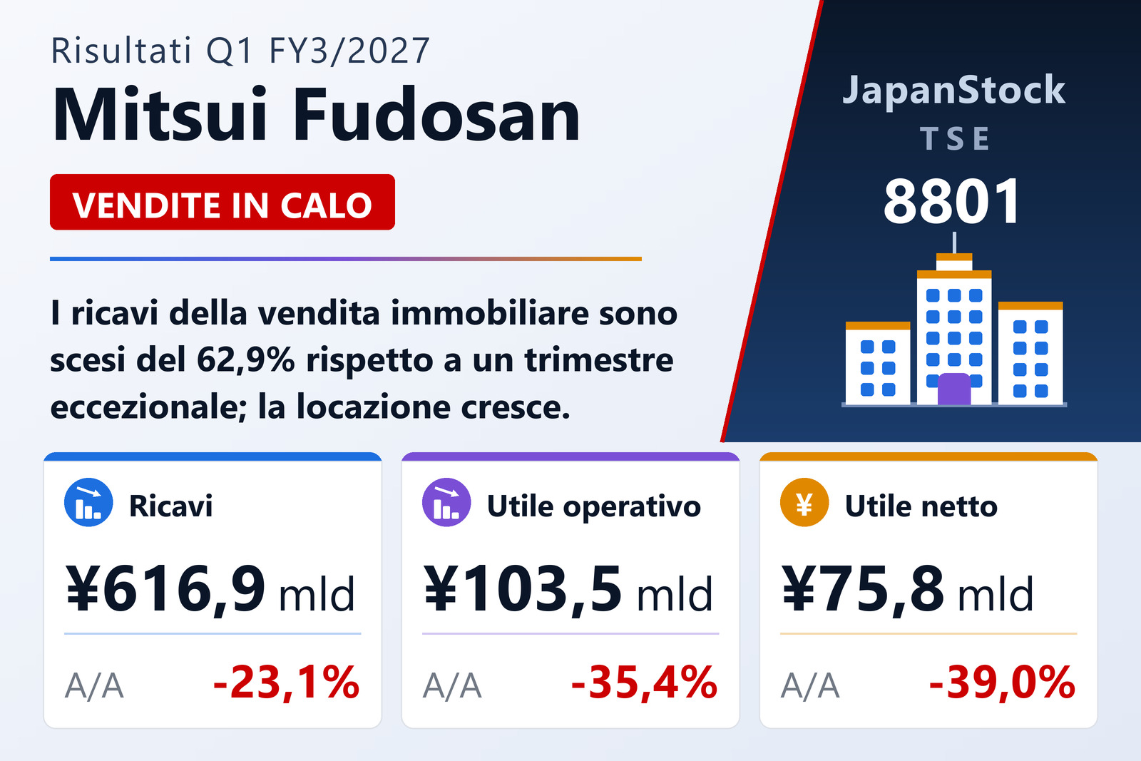 Sintesi dei risultati del primo trimestre FY3/2027 di Mitsui Fudosan