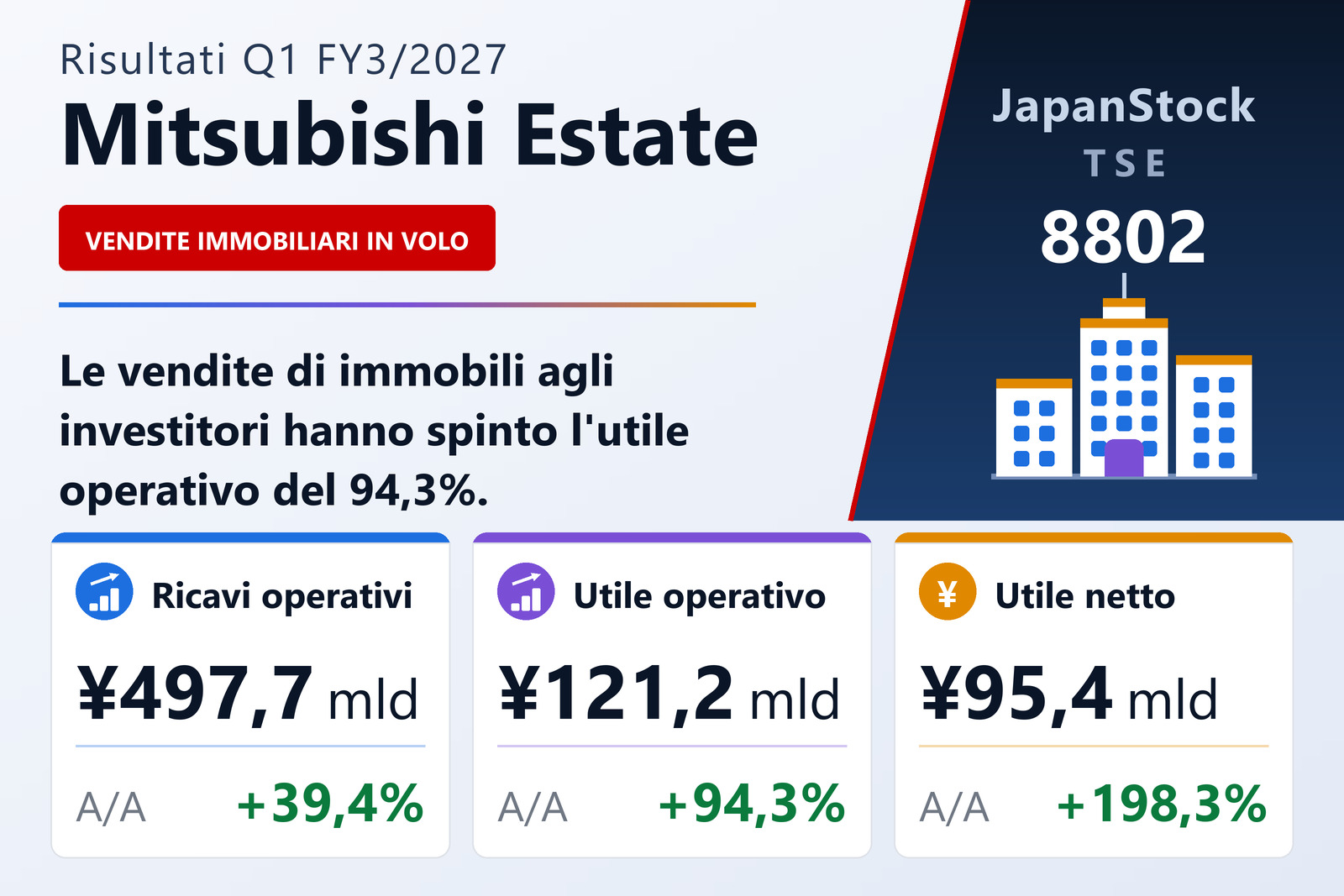 Sintesi dei risultati del 1° trimestre dell'es. 3/2027 di Mitsubishi Estate Co., Ltd.
