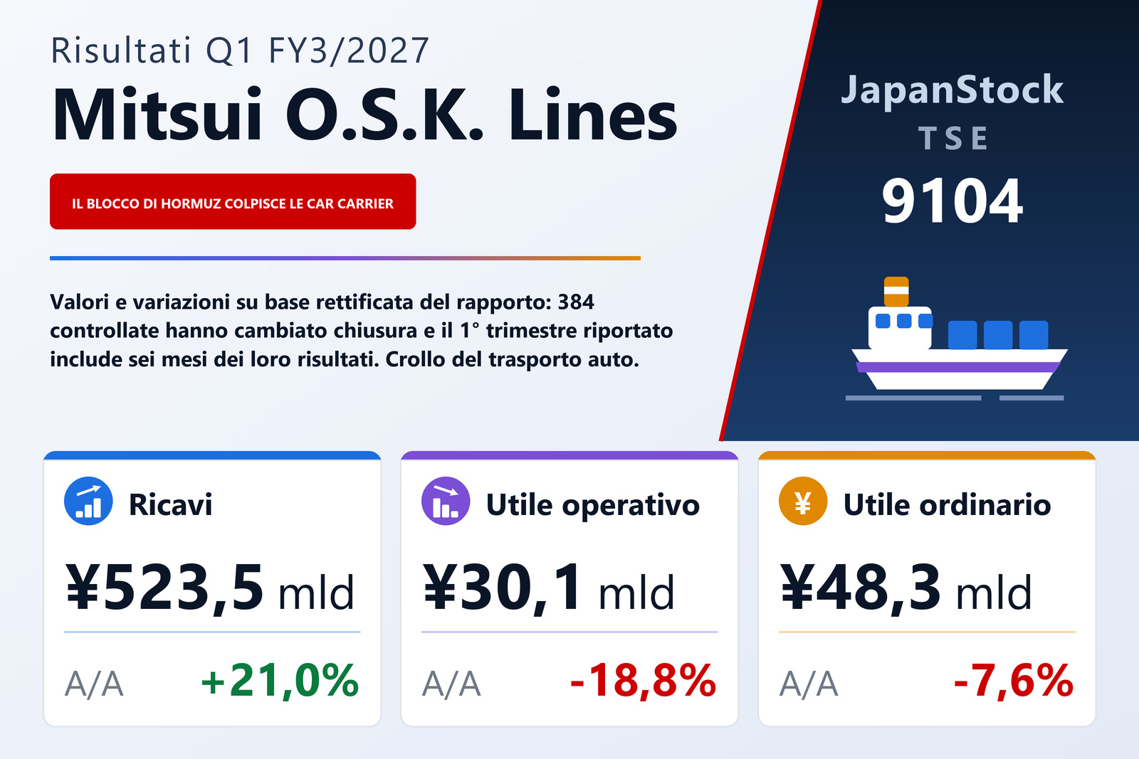Sintesi dei risultati del 1° trimestre dell'esercizio 3/2027 di Mitsui O.S.K. Lines, Ltd.