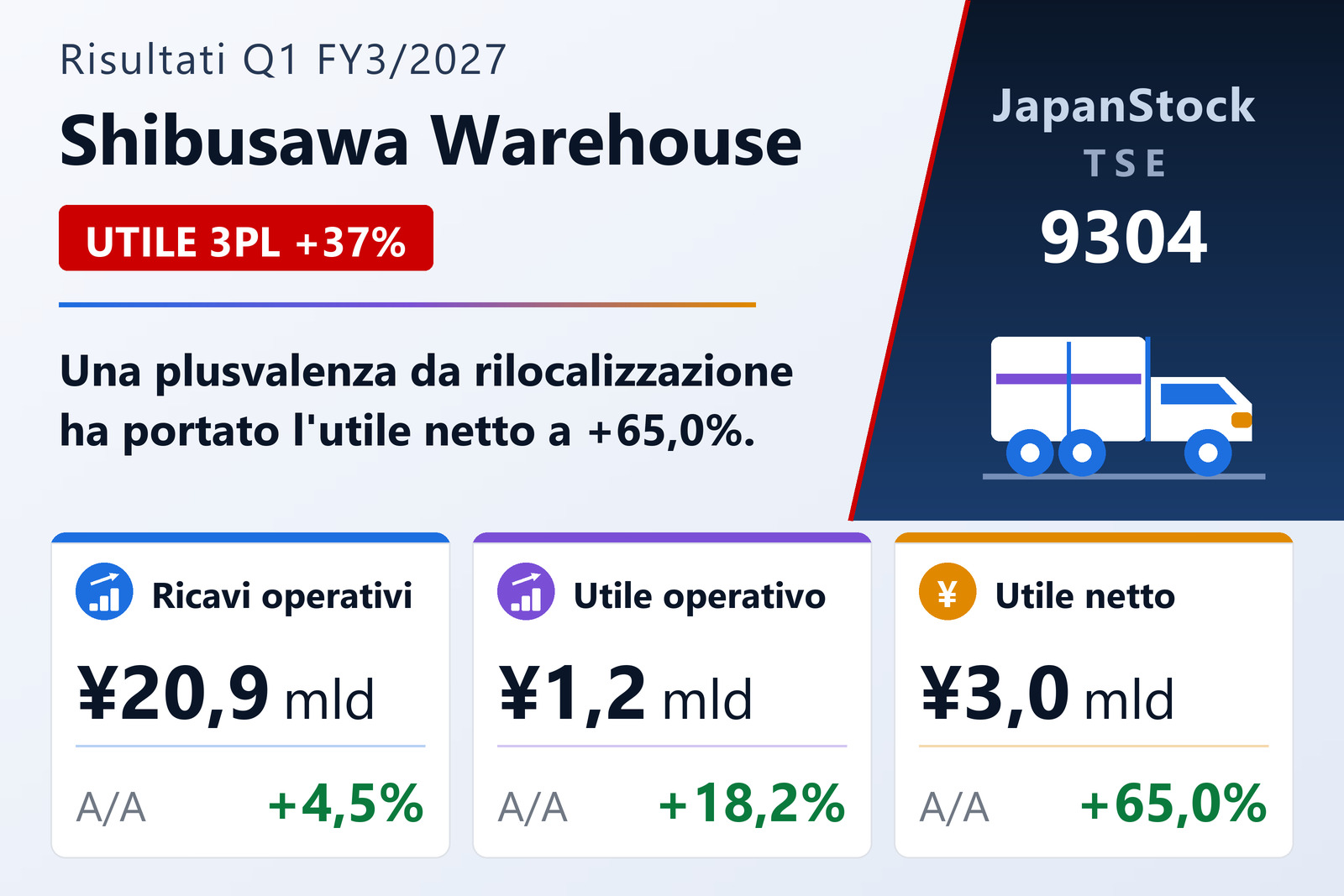 Sintesi dei risultati del 1° trimestre dell'es. 3/2027 di The Shibusawa Warehouse Co., Ltd.